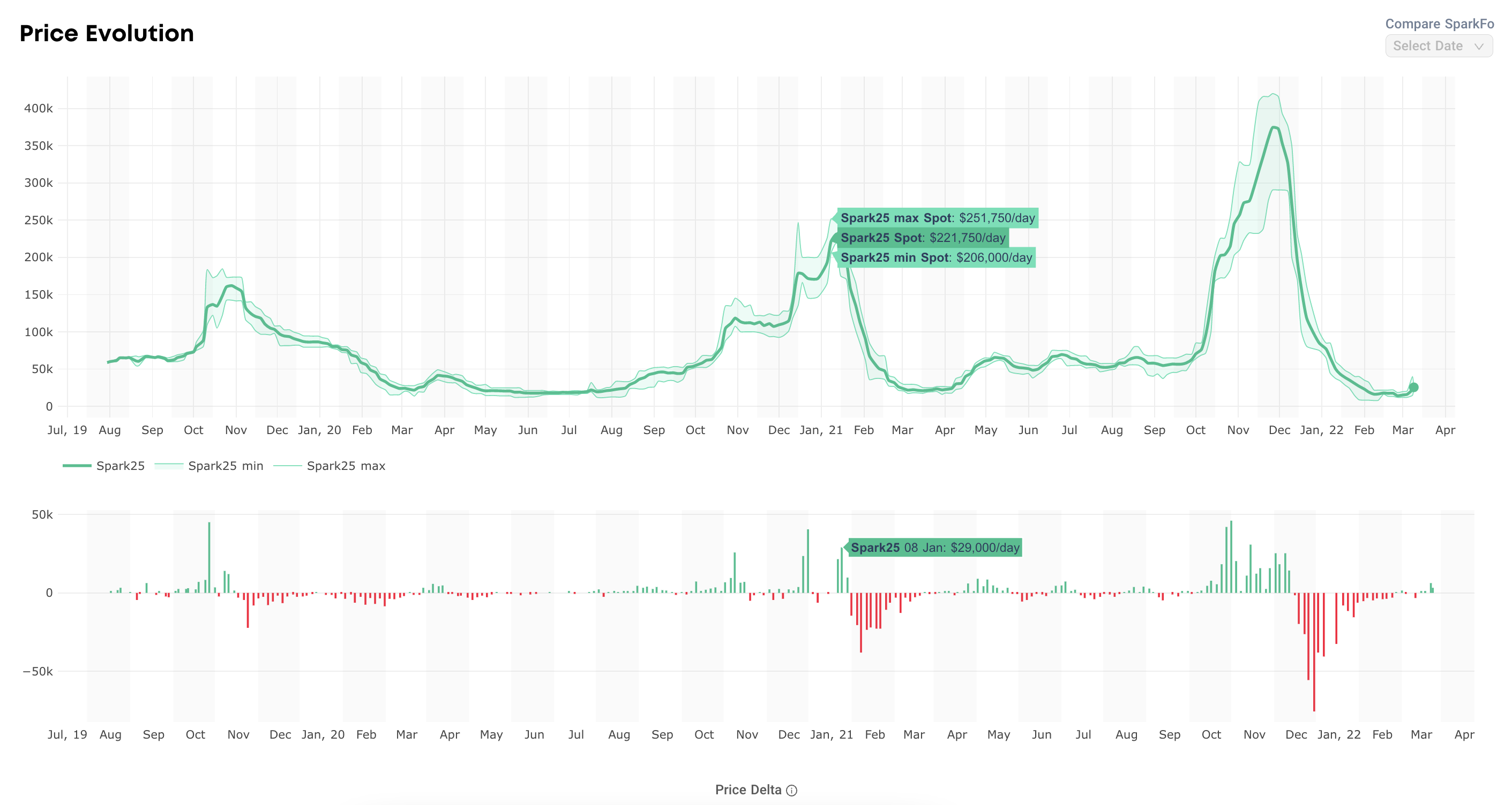 Spark LNG Freight — historical spot freight prices and price evolution over time